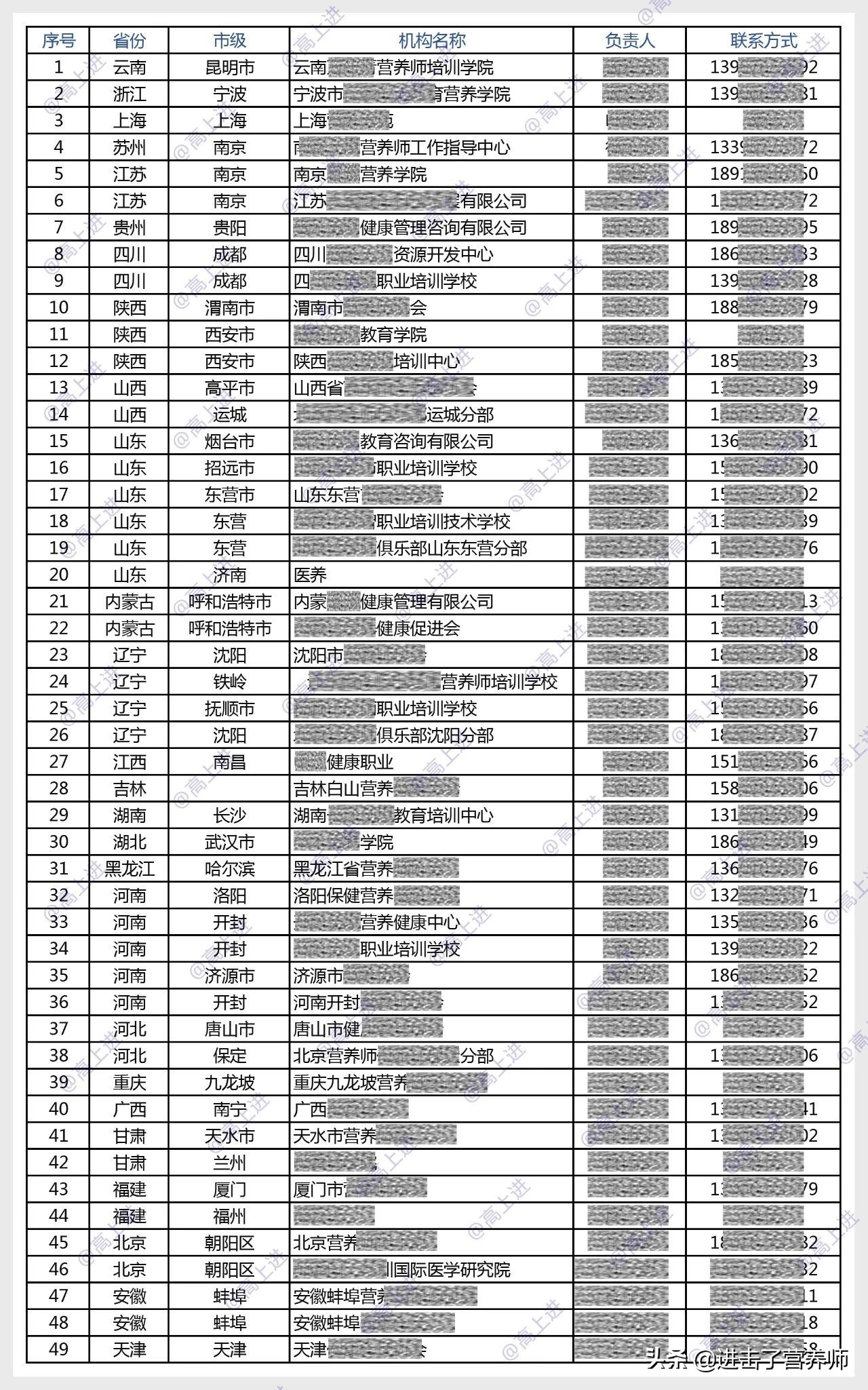 健康管理师：全国个人报名点、指定与优质培训机构，都推荐给你