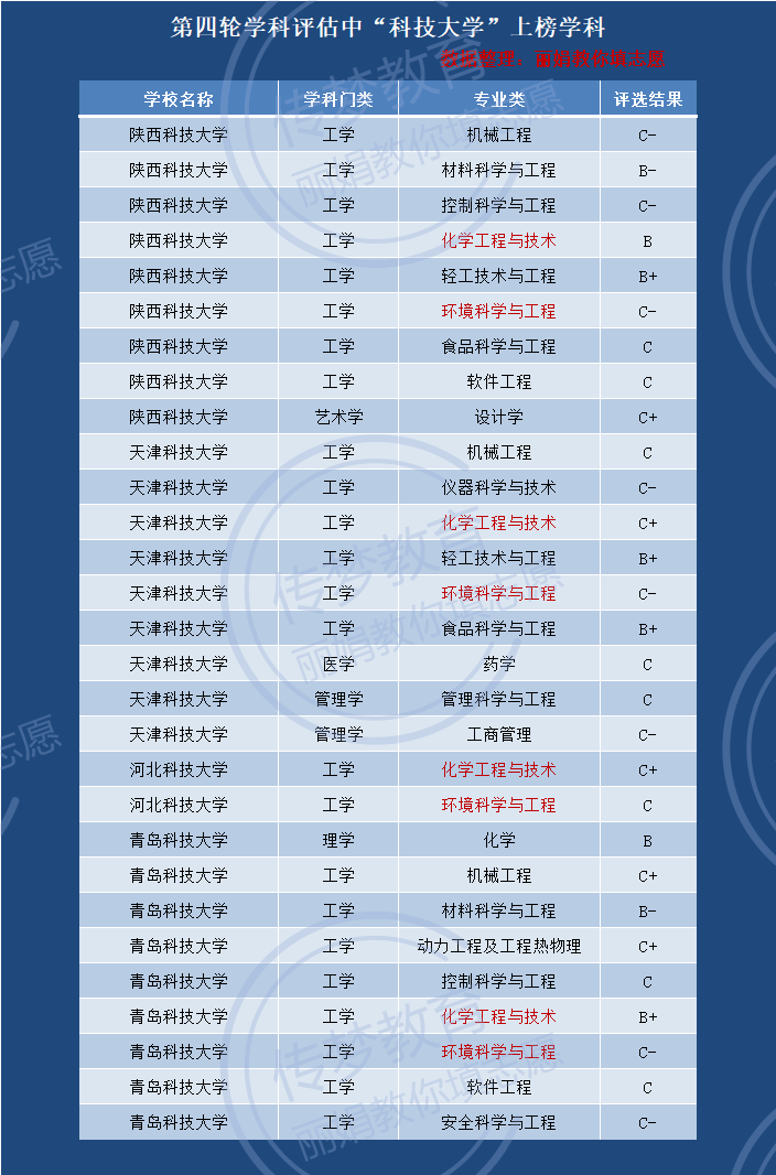 29所都叫科技大学，特色专业千差万别，葫芦里卖的不一样的科技