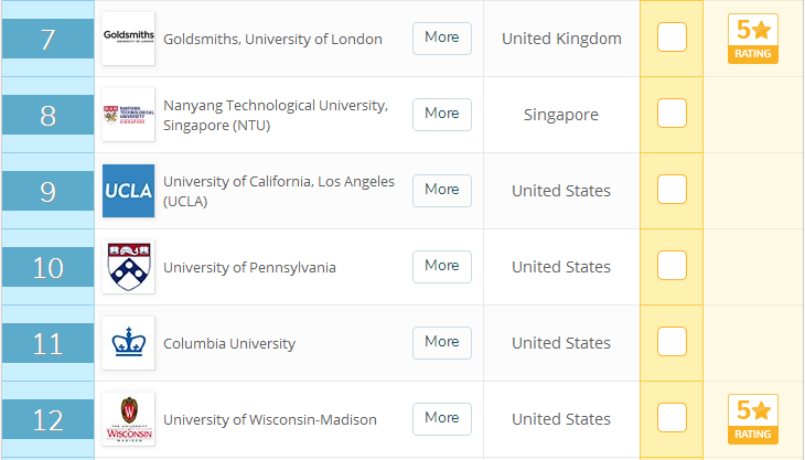 QS发布世界大学传媒排名，这些国家的大学进入前二十强