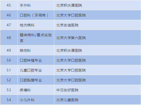 超全！这份北京医院名单超实用，看什么病去什么医院一目了然