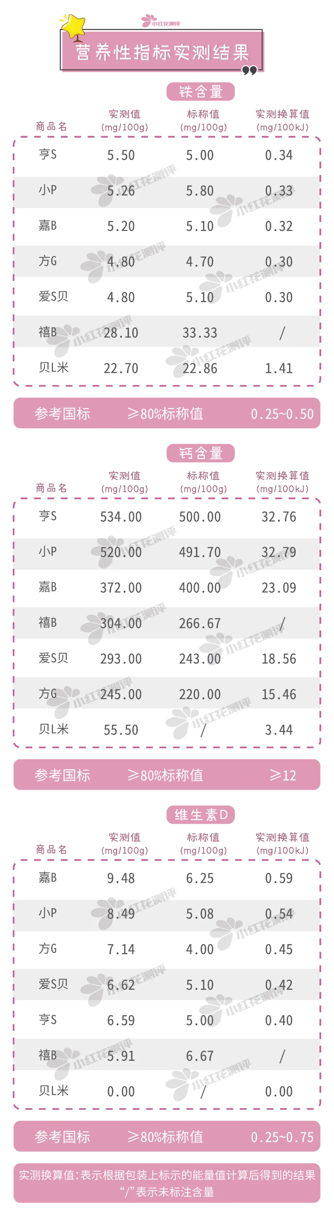 7款婴儿谷物米粉测评：亨S、嘉B，一天约10克糖，甜过头了