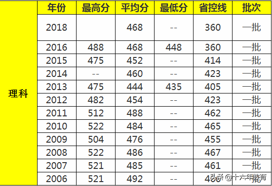 上海高校报道-上海中医药大学2016-2018年就业质量及分数线