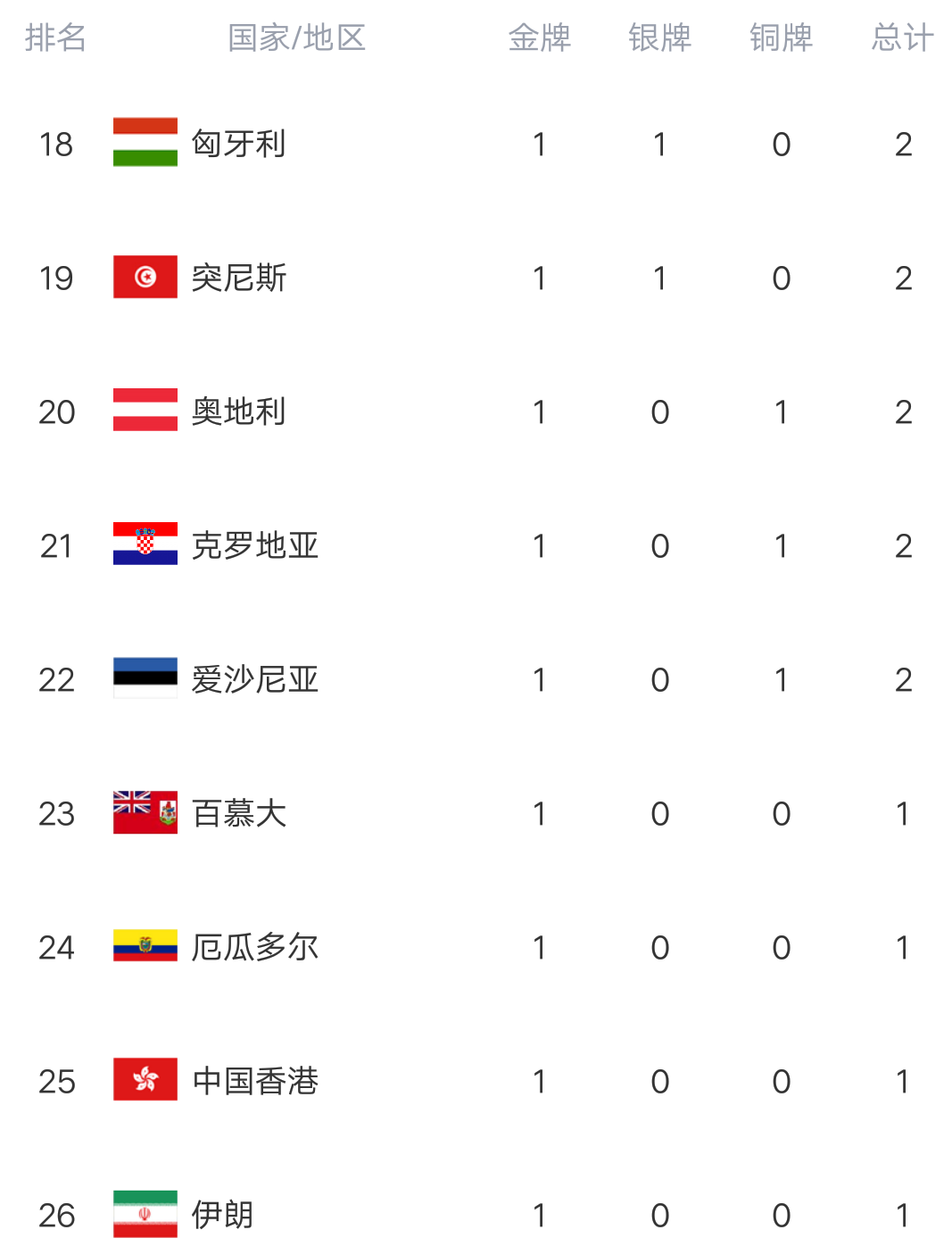 日本金牌榜(奥运金牌榜:日本狂揽10金，力压美国登顶，印度0金，百慕大创奇迹)