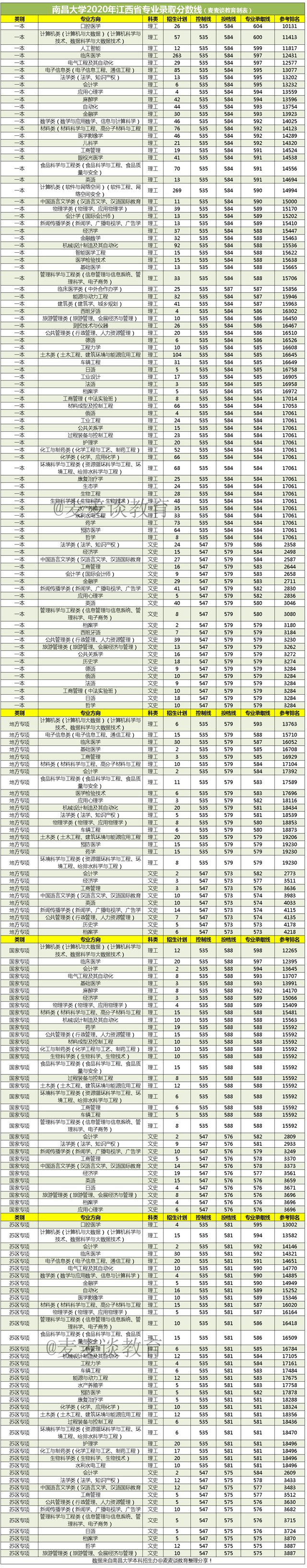 211南昌大学2020在各省各专业录取最低分/录取人数/位次