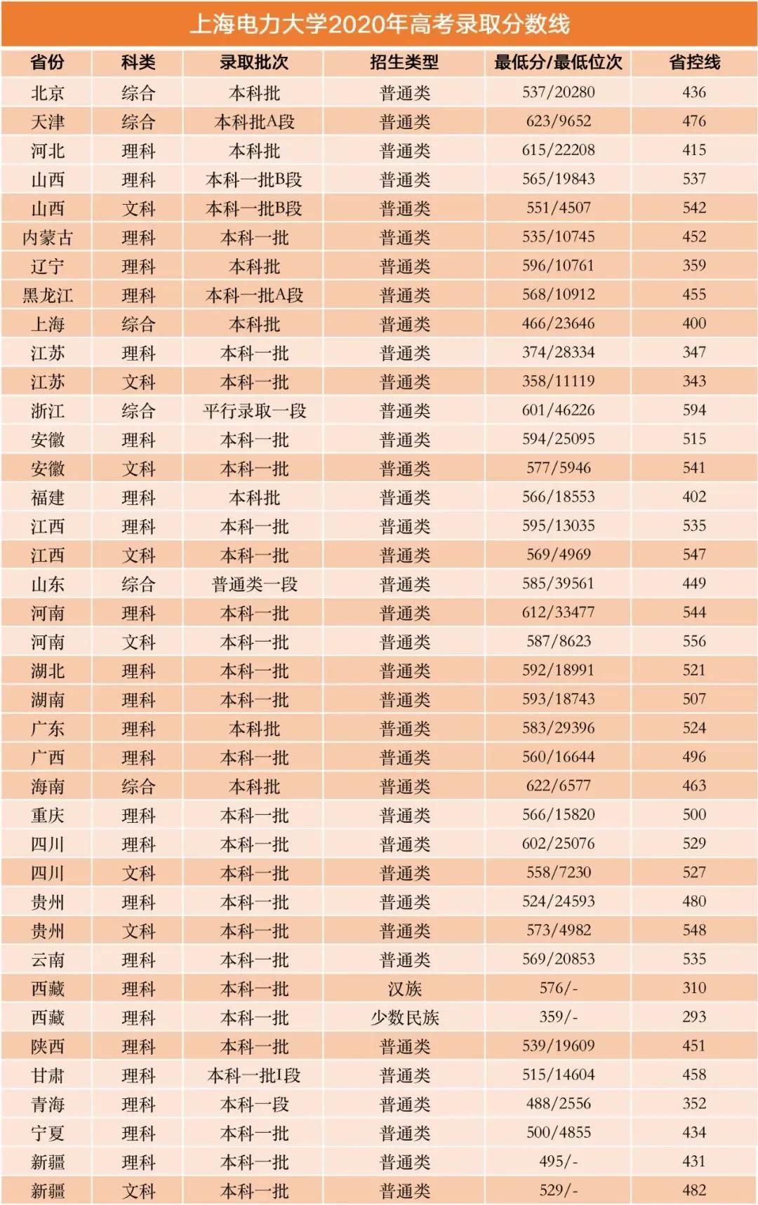 这3所大学是电力系统的“心头好”，分数不高，21年考生可考虑