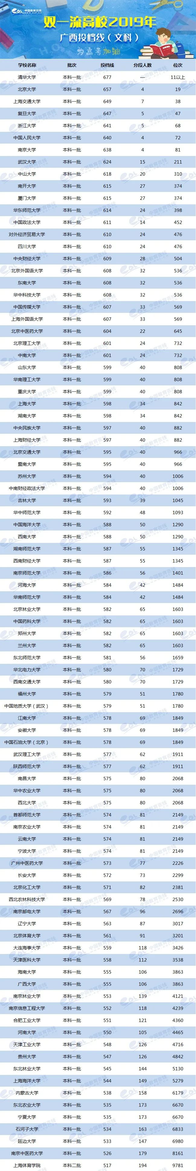 报考人数创新高，然而50万广西考生上“双一流”大学只需......