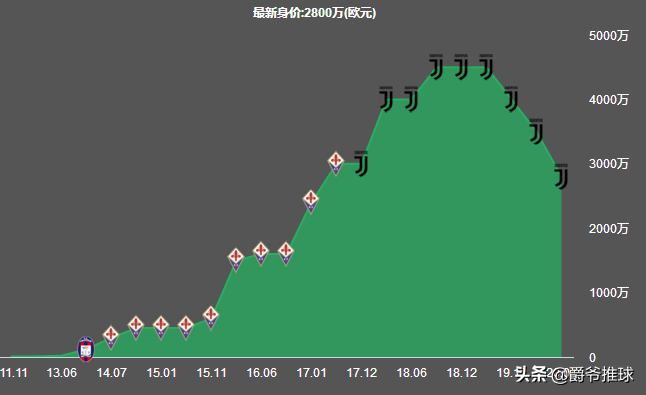 紅貝貝足球運動員（深度丨年少成名，如今26歲的紫貝貝在尤文圖斯還有出頭之日嗎？）