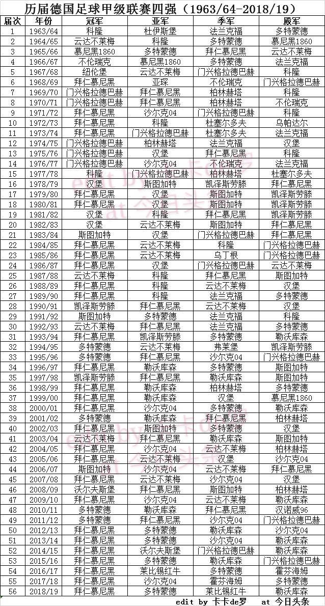 德甲是什么级别的比赛(历届德国足球顶级联赛四强)