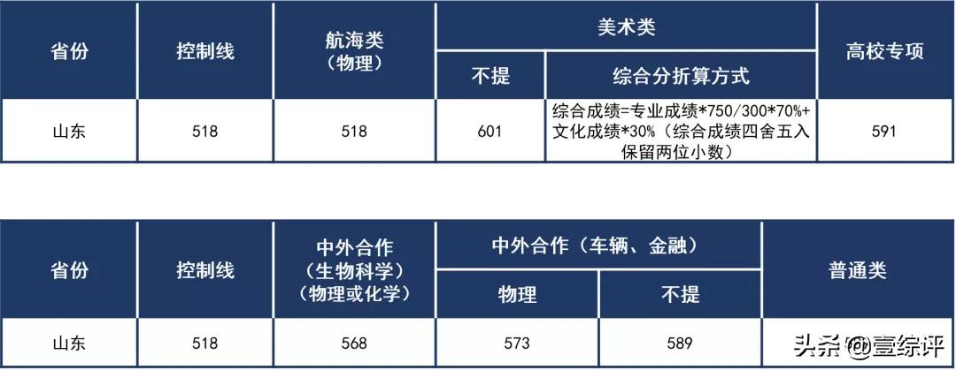 太难了！清北华五人等全国53所重点大学各省投档线汇总