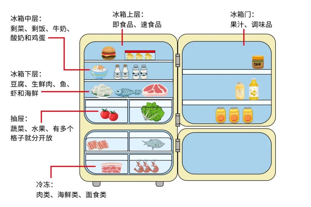 冰箱存放食物示意图图片
