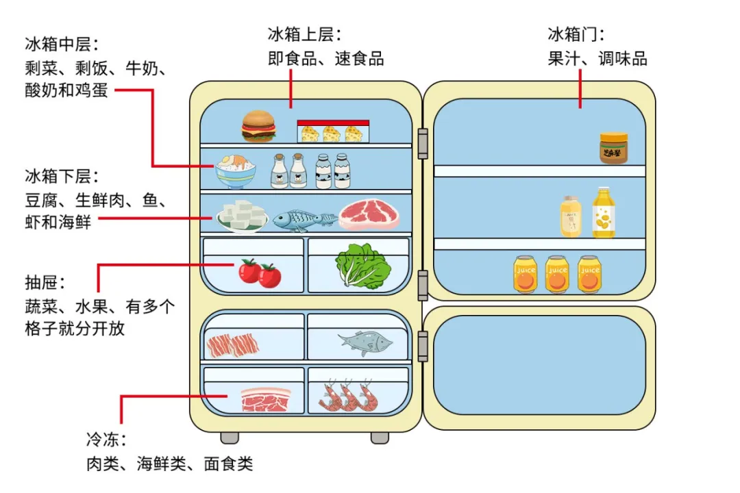 合理存放數據參考自美國食品安全網,僅代表食物在冰箱中保持賞味期