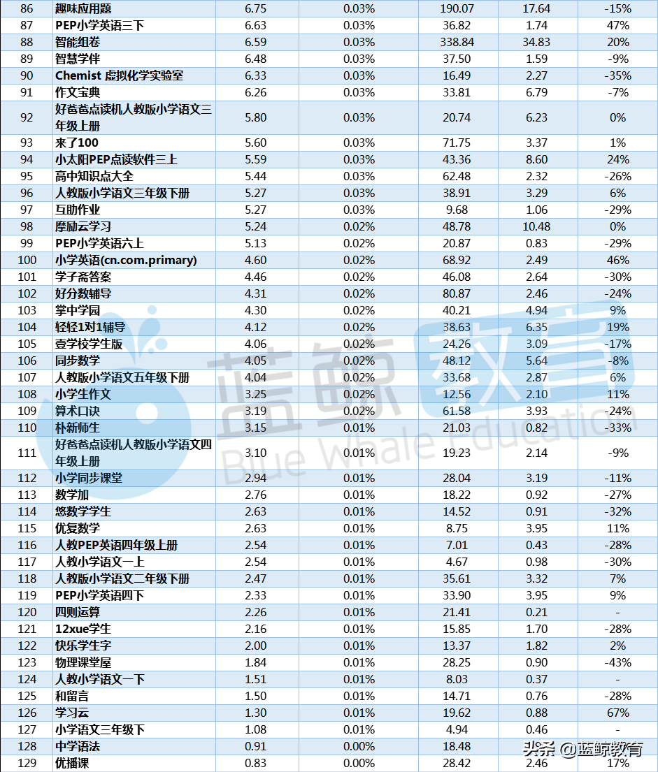 3月中小学教育APP榜：“小猿口算”重回用户规模TOP 5