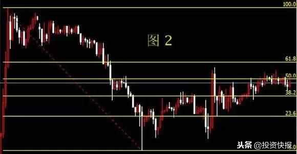 关于黄金分割线的正确运用方法，这样使用，一眼看穿压力支撑位！