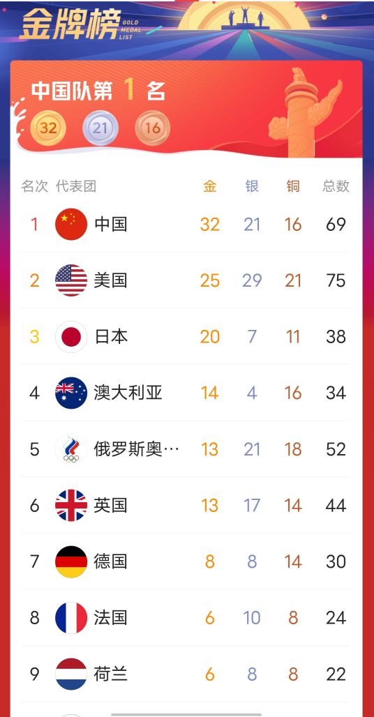 奖牌榜第一，中国共获69枚奖牌