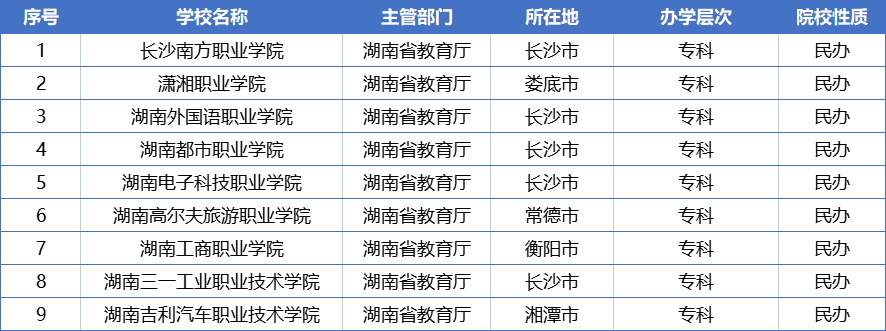 湖南全部128所大学排名，分为9个档次，你理想的大学排在第几档？