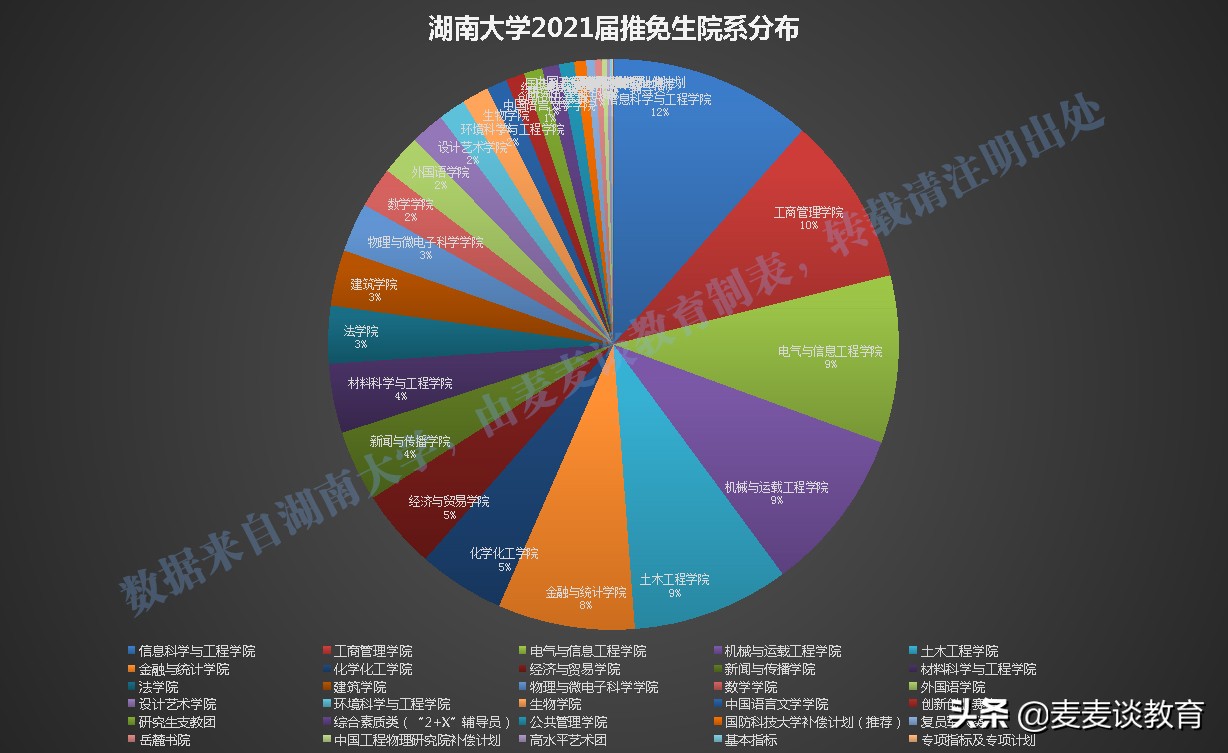 湖南大学2021届保研率20.23%，2020年19.7%