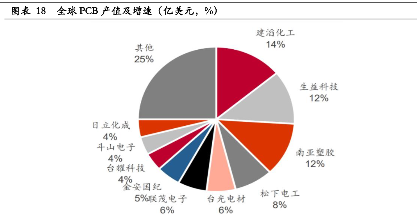 PCB行业及沪电、生益科技、深南电路、东山精密详解