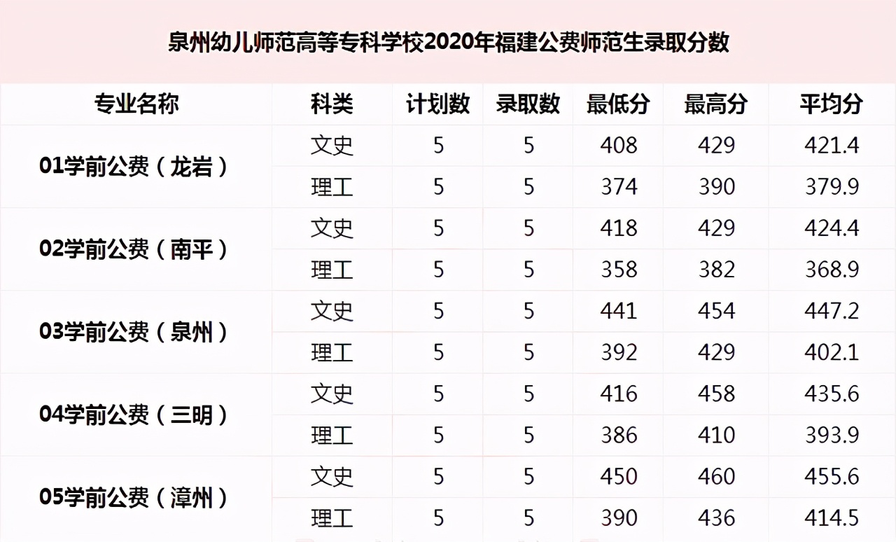 师范类院校2018-2020年在福建本科批招生投档分及位次
