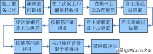 建筑工程施工工艺标准手册-钢筋安装工程