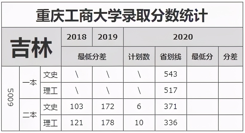 重庆工商大学录取分数线（重庆工商大学录取分数线2022美术）