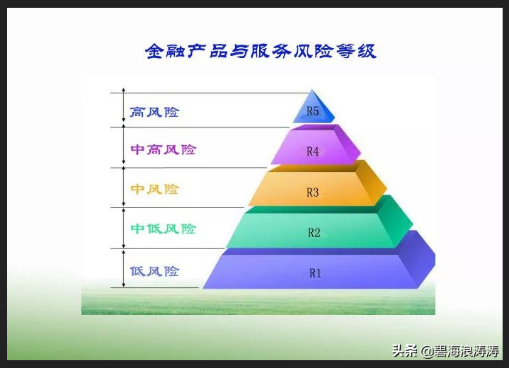 最全股票账户交易权限的开通资金门槛及条件，附风险测评结果要求