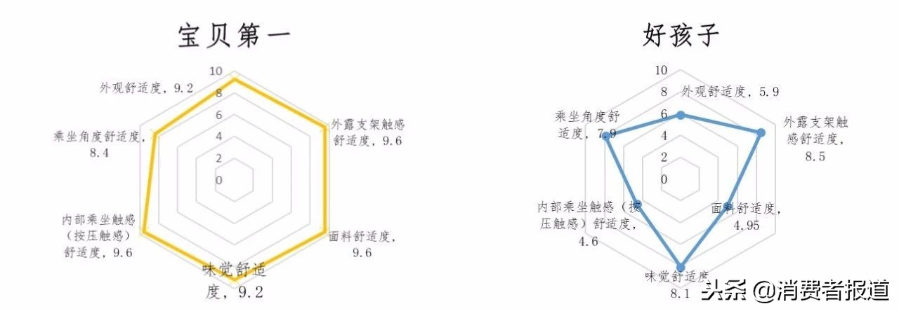 10款儿童安全座椅测评：斯迪姆两项不达标；推荐宝贝第一和感恩牌