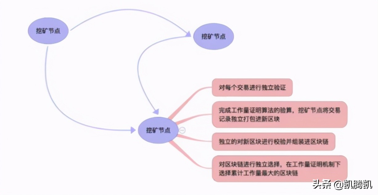 比特币是怎么挖出来的？