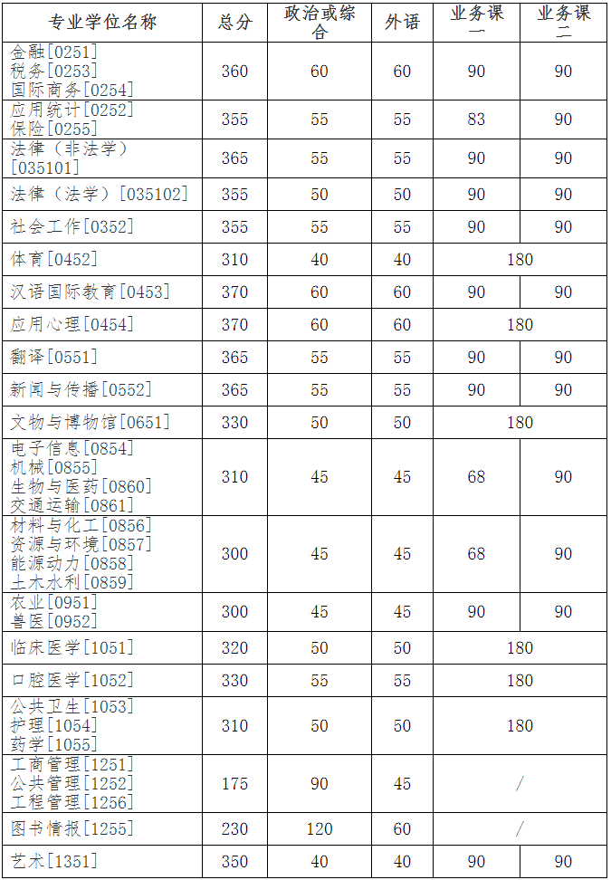 34所自主划线吉林大学复试分数线已出，2021国家线公布