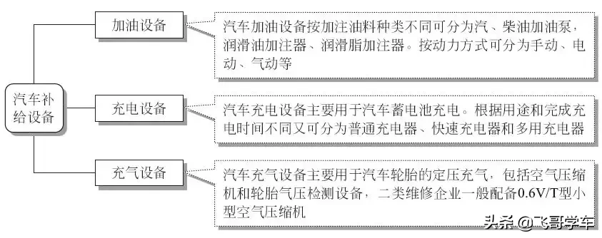 开一家汽车快修店需要配置哪些基本设备？