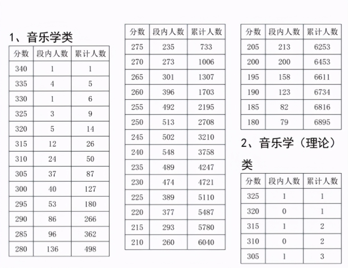 2021年各省音乐类统考一分一段表最全汇总！省前1%名校随便选
