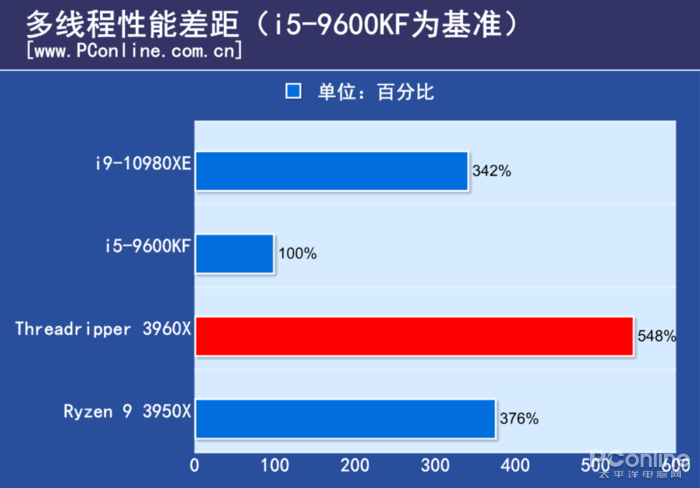 百度网站上的皇家88平台真假(AMD TR 3960X评测：干掉了对手旗舰，却还只是24核的TR小弟)