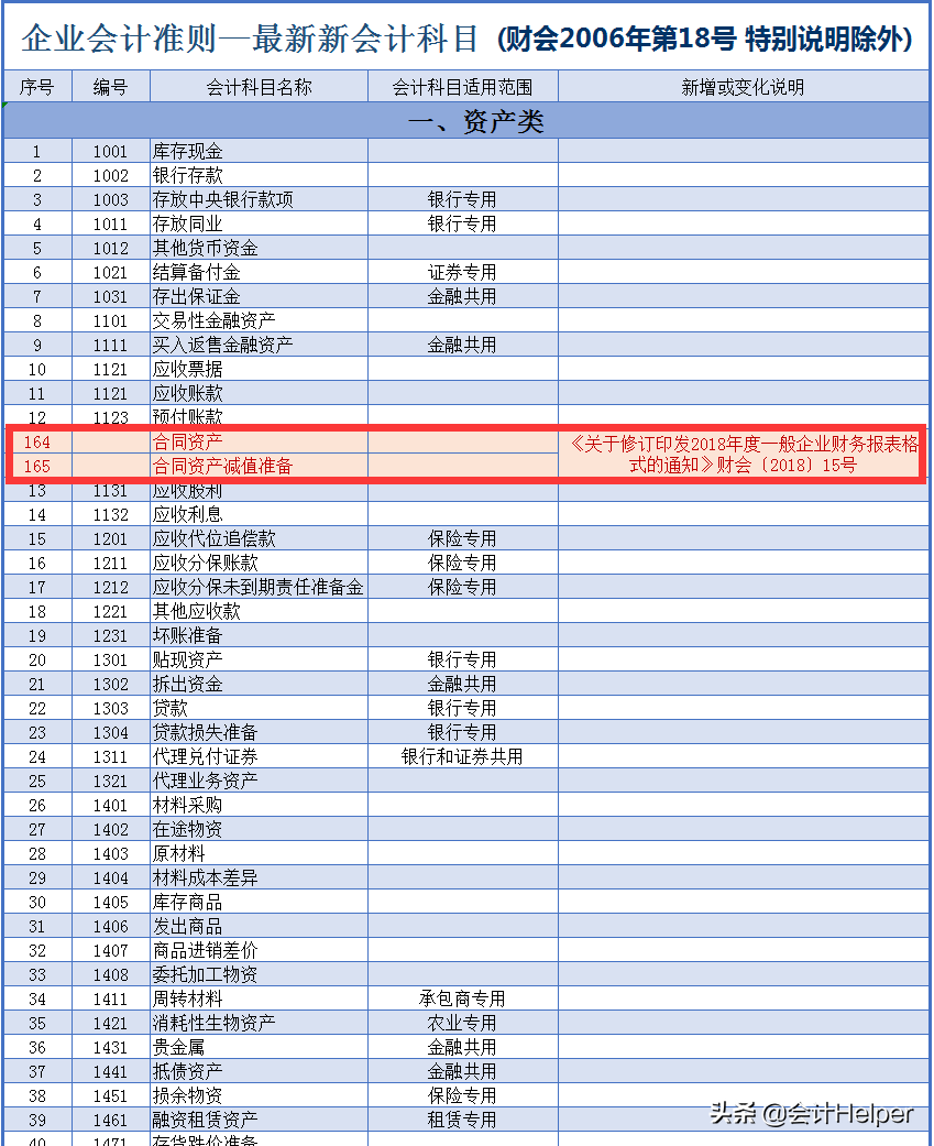 21年新会计准则会计科目表+181个会计科目详细解释，附账务处理