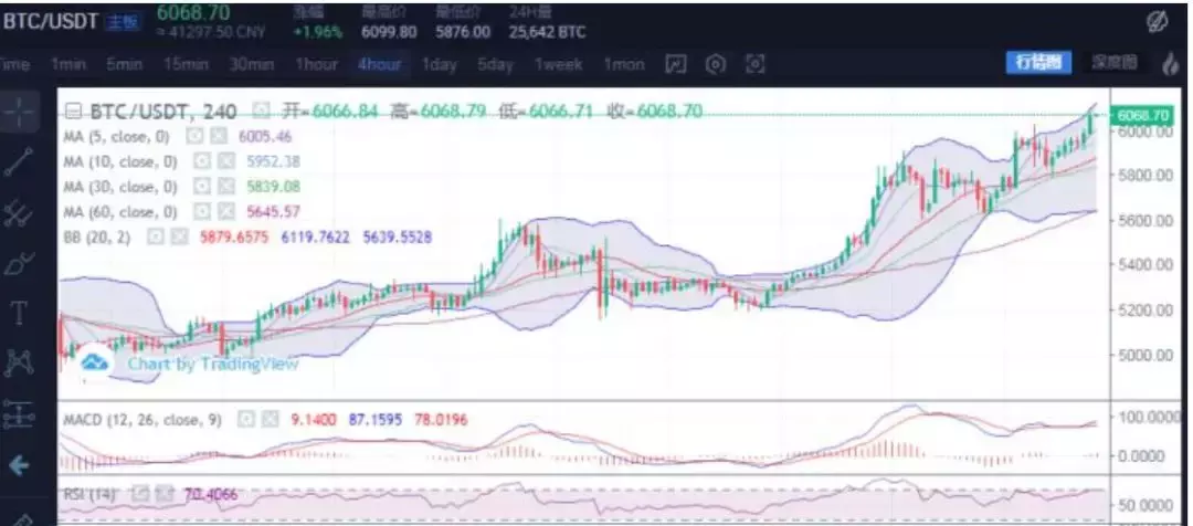 焦虑！区块链币圈比特币站稳6000了，现在应该离场吗？