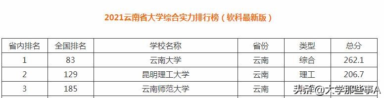 云南大学VS昆明理工大学，谁才是云南第一？