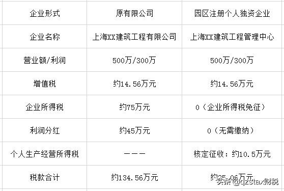 作为建筑业老板，货物销售税率13%、服务6%税负有多高呢?还赚钱？