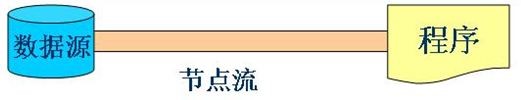 IO流原理及流的分类