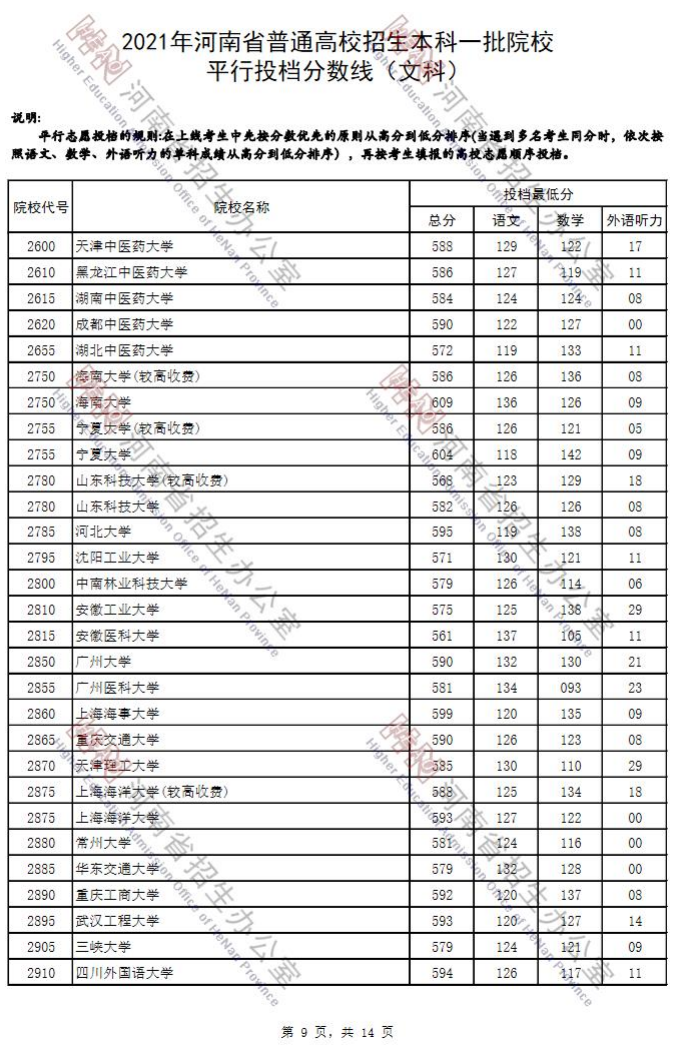 2021年河南省普通高招本科一批院校平行投档分数线