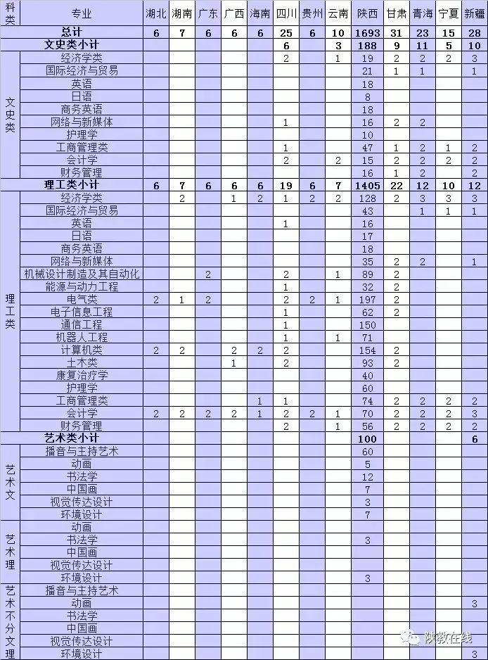 2019年高考志愿填报第25期：陕西省73所民办高校2019年招生计划