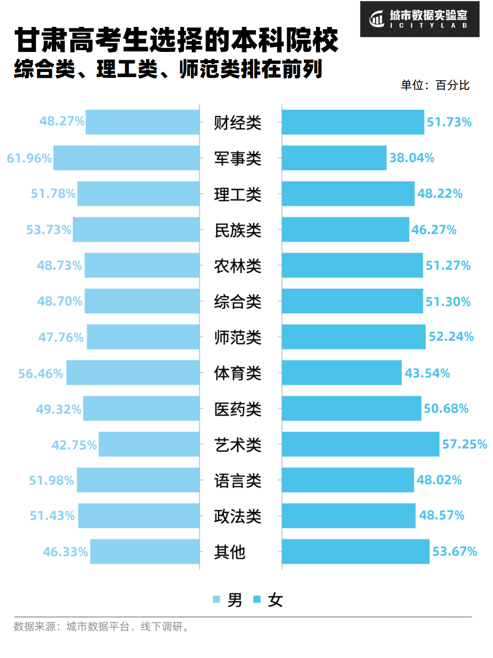 甘肃高校大学生，毕业后都去了哪里？