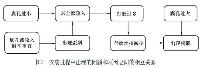 铝合金车体的自攻钢螺套安装工艺，赶紧了解一下