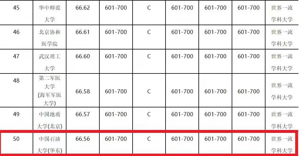 中国石油大学（华东）学科实力如何？1个全球前1‰，2个全国第一！