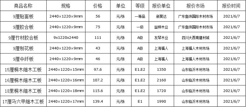 細木工板今日價格