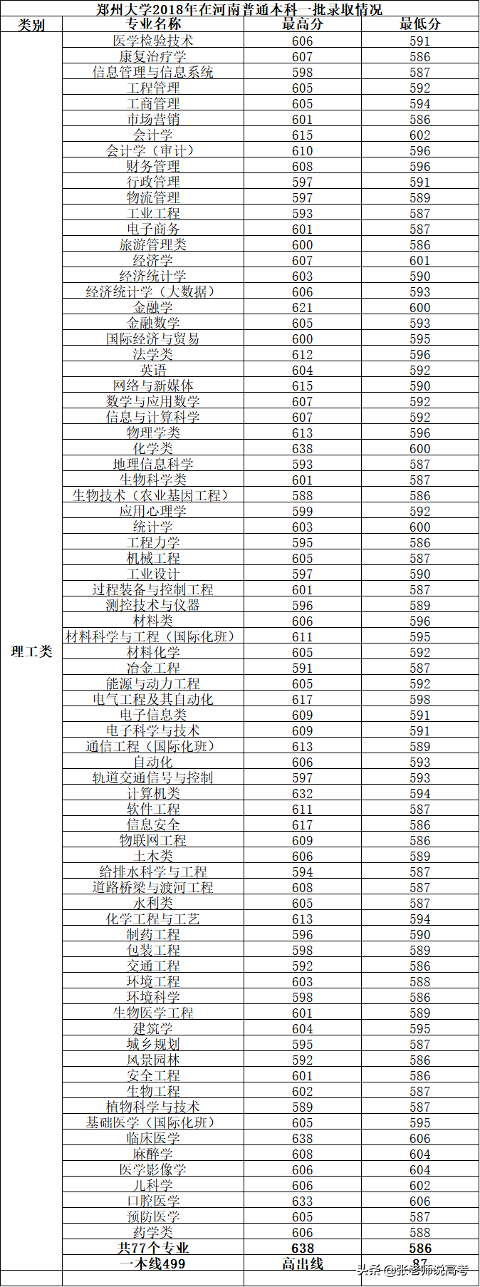 郑州大学的看过来，在河南多少分能上郑大，多少分能保临床医学