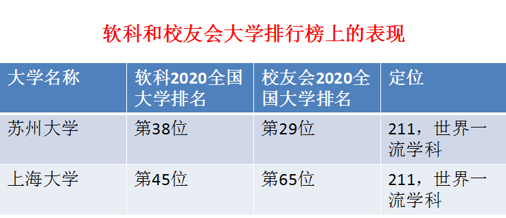苏州大学和上海大学在最新排行榜上的表现，谁厉害一些？