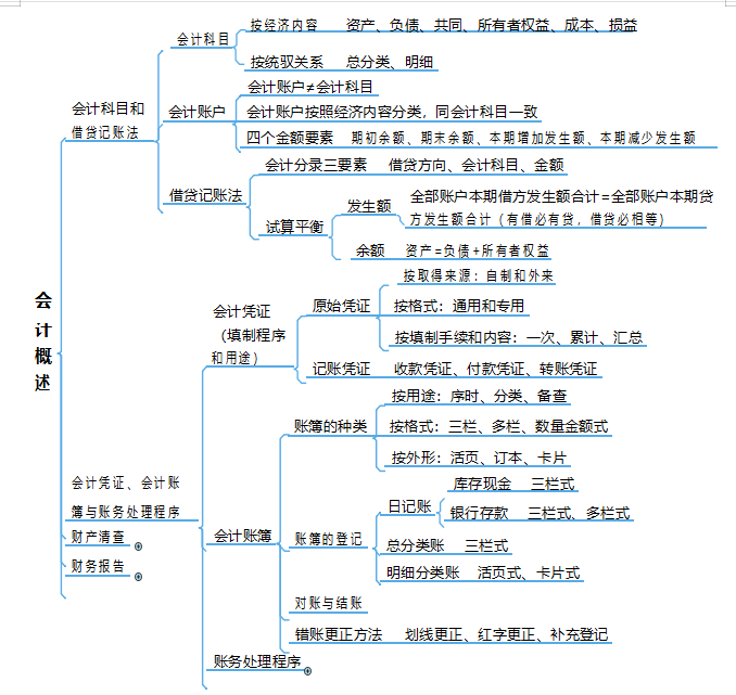 备战2022年初级会计攻略：实务+经济法76页思维导图，快收藏