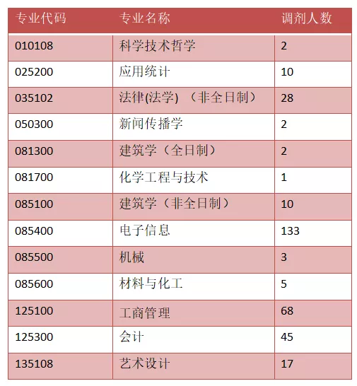 这10所特别好考的帝都211，建议报