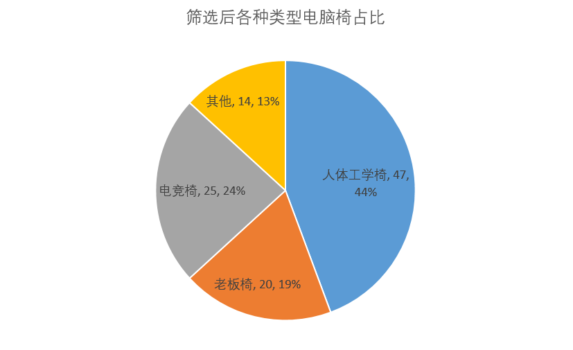 电竞椅推荐(对自己的腰好一点，买电脑椅！人体工学、老板椅、电竞椅统统都有)