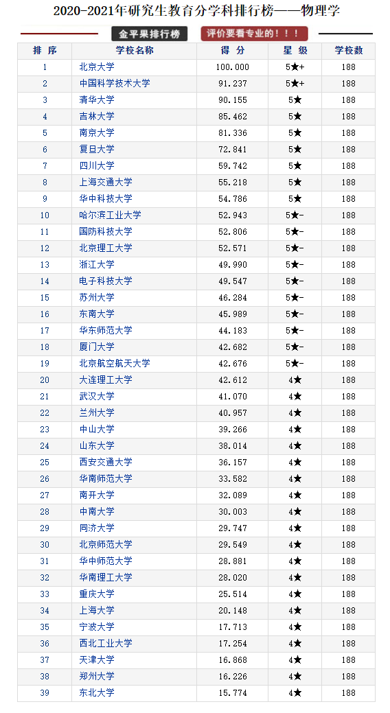 研究生教育各学科各高校评分排行榜，择校可以参考
