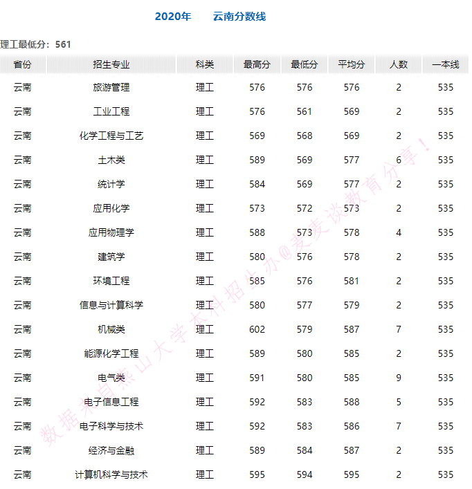 燕山大学2020年在全国30省市各专业录取分+计划！含艺体类