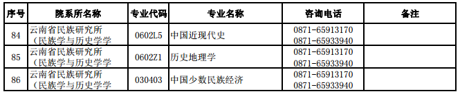云南民族大学2020年硕士研究生招生调剂公告